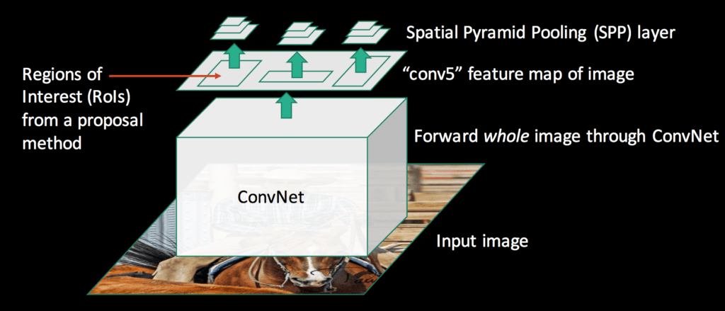 R-CNN vs SPP-Net principles