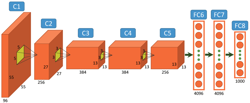 Alexnet Architecture