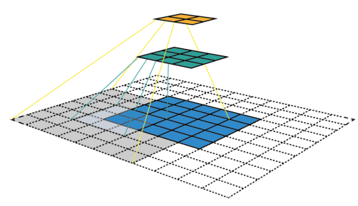 Receptive fields of different layers. The receptive field of the first layer (in green) is of the same size as its kernel while the receptive field of the second layer (in yellow) is way larger and actually covers more than a quarter of the image.