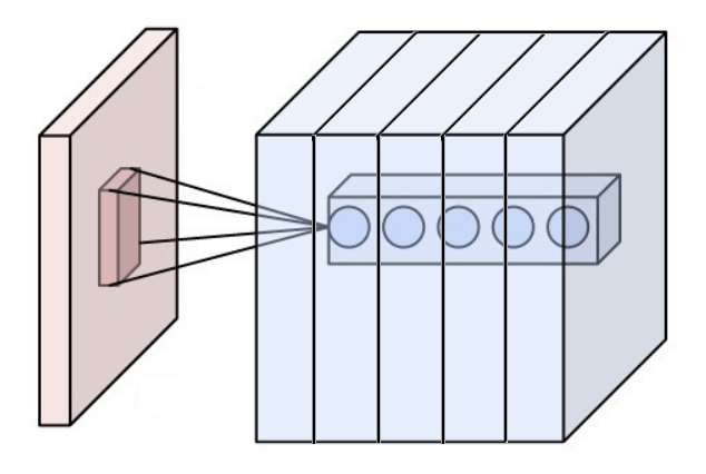 A convolutional output volume is composed of several convolutional maps. Here are 5 convolutional maps produced by five different kernels. Corresponding entries on all the 5 convolutional maps (like the five entries in the rectangle) encode the information of the same receptive fields but in different ways, allowing more information to pass through.