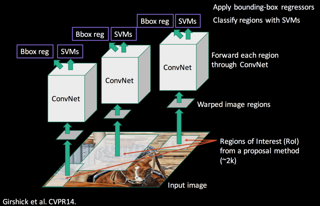 R-CNN vs SPP-Net principles