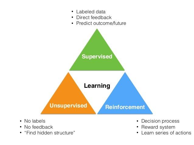 The different types of machine learning supervision