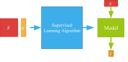 schéma apprentissage supervisé en machine learning