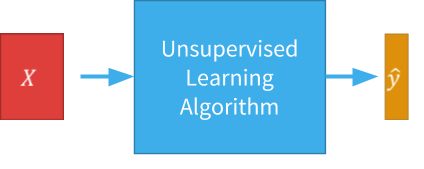 Unsupervised machine learning model