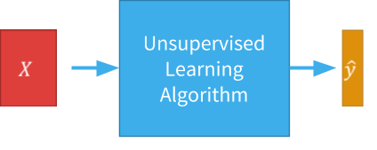schéma apprentissage non supervisé en machine learning