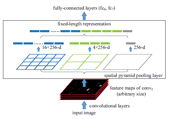 Spatial Pyramid Pooling principle