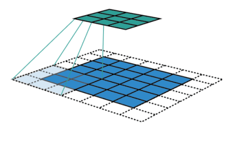 Receptive fields of different layers. The receptive field of the first layer (in green) is of the same size as its kernel while the receptive field of the second layer (in yellow) is way larger and actually covers more than a quarter of the image.