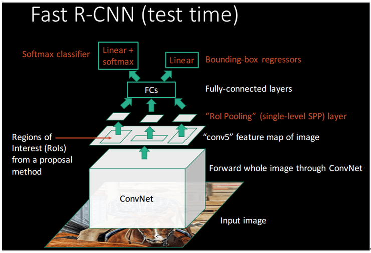 Fast R-CNN