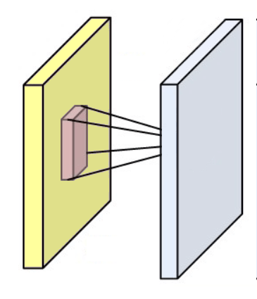 A kernel (in red) is convolved across an image (in yellow) to produce a convolutional map (in blue)