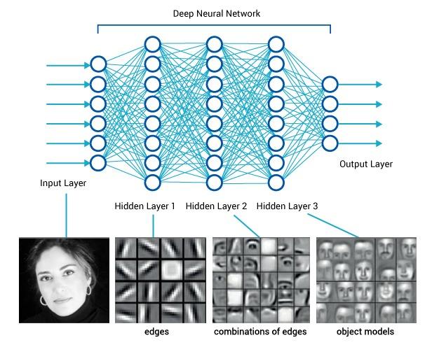 Layers and their abstraction power in a deep net