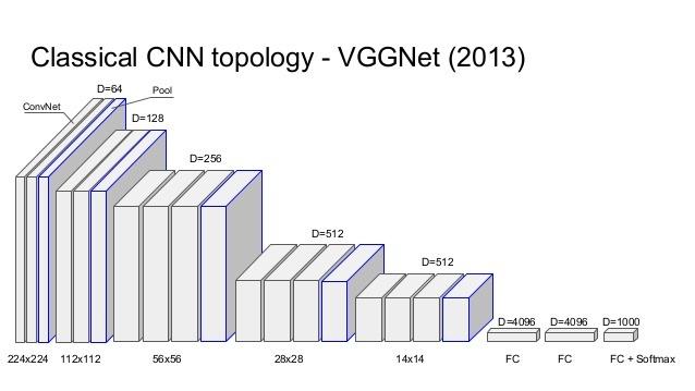 VGGNet Architecture