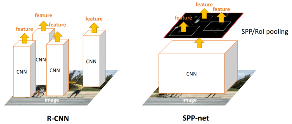 R-CNN et SPP-net