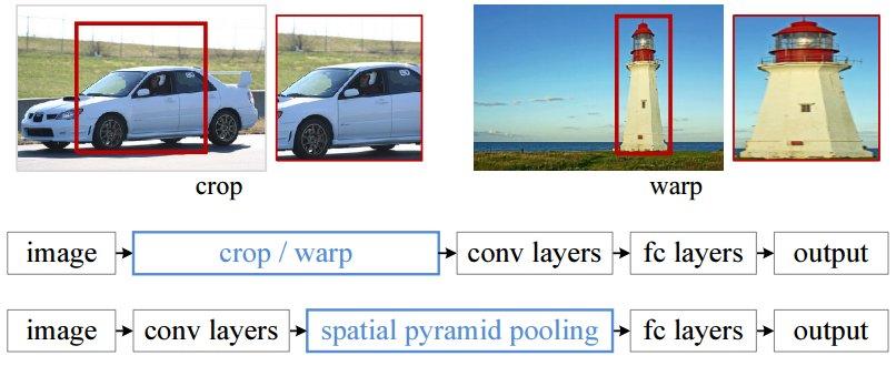 Spatial pyramid pooling instead of cropping/warping images