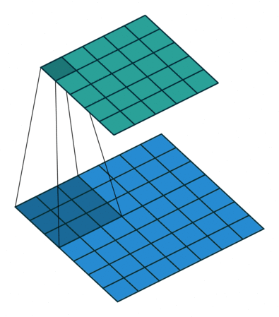 Some more examples with the input image in blue, the convolving 3*3 kernel in dark blue and the convolutional map in green. On the right animation, you can see the weights of the kernel in the bottom right of the cells.
