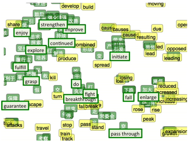 Représentation de mots dans deux langues différentes trouvées par un réseau de neurones