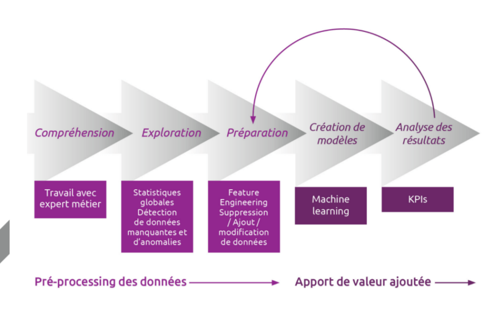 préparation de la donnée