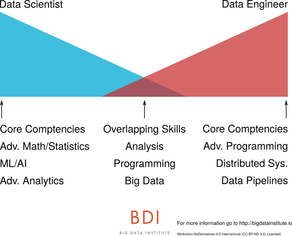 Comparaison des compétences des Data Scientists et Data Engineers / Jesse Anderson – Big Data Institute