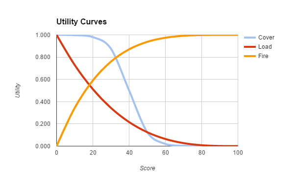 Un exemple d’approche avec trois actions possibles ainsi que leur courbe d’utilité respective en fonction d’un même paramètre