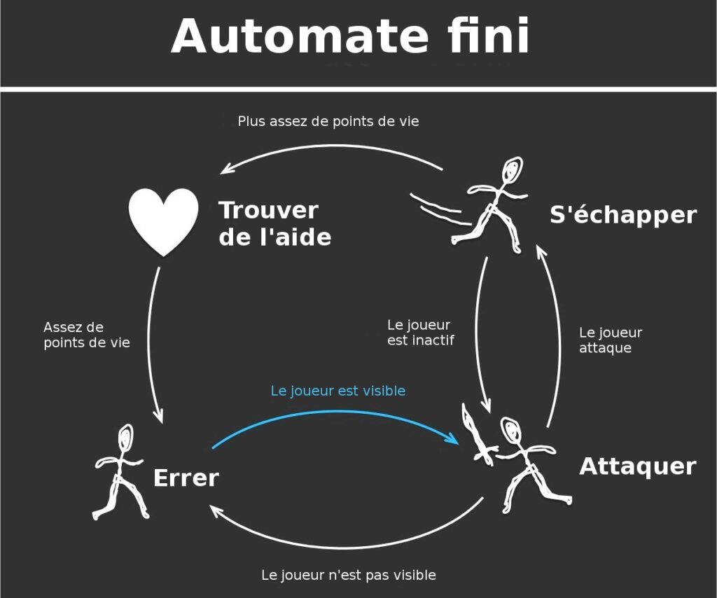 Un exemple d’automate fini qui reprend l’exemple précédent avec 4 états ainsi que les déclencheurs des transitions possibles entre ces états