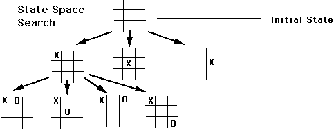Un exemple d’espace des états pour le jeu du morpion représenté sous la forme d’un arbre (seulement un sous ensemble est visible)