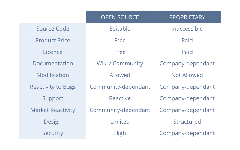 Open source versus proprietary comparison