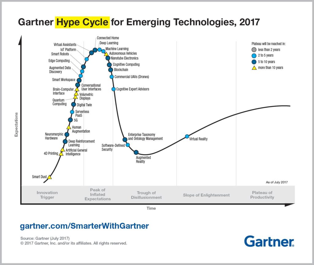 Gartner Hype Cycle