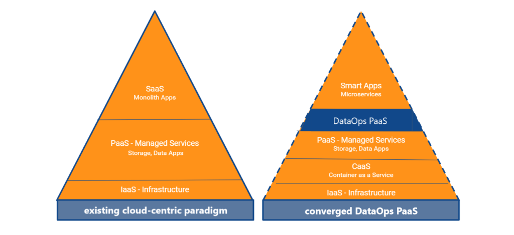 dataops paas