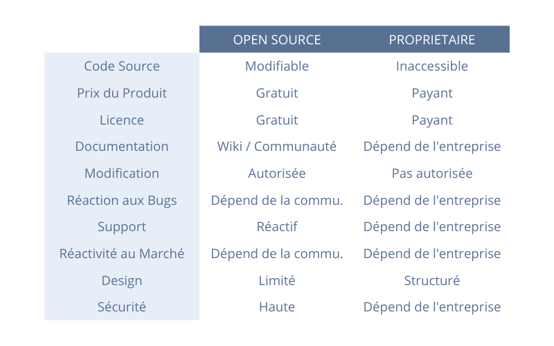 tableau de comparaison open source versus propriétaire