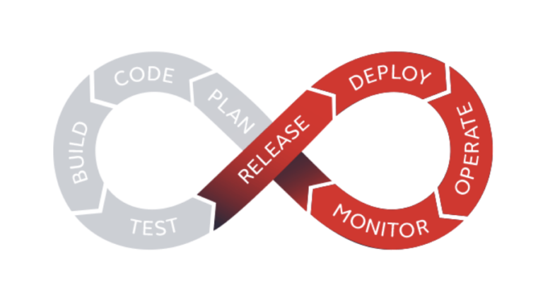 DevOps loop