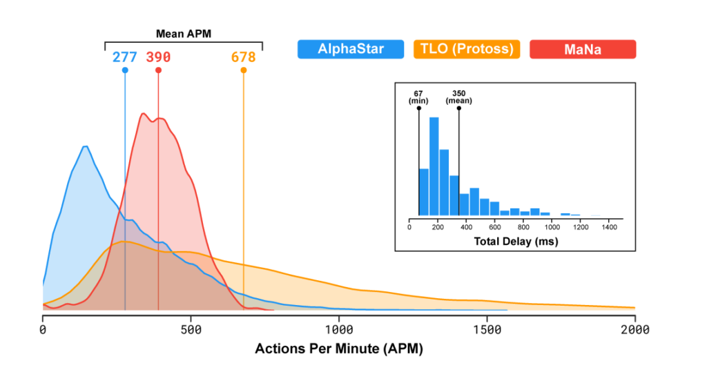 action par minute de l'ia