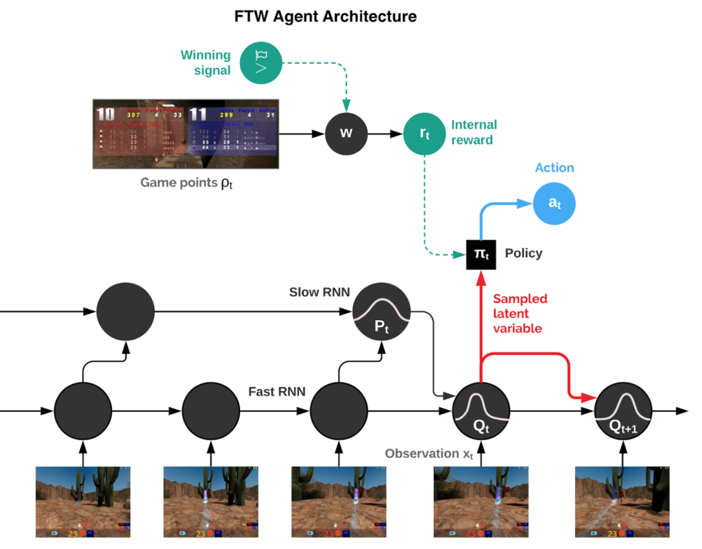 L’architecture des réseaux de neurones des agents