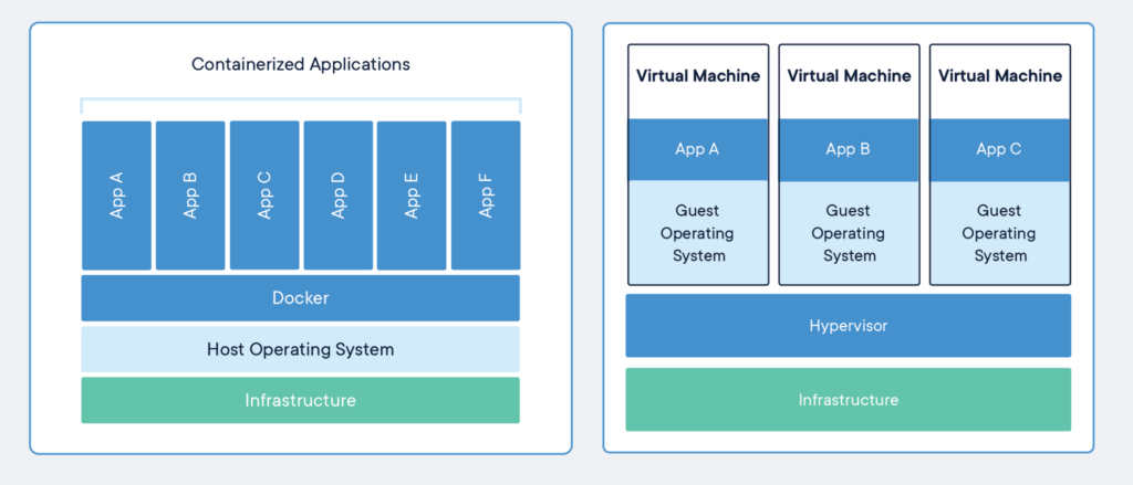 Explanation of containers