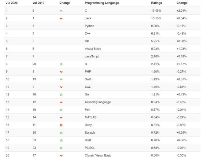 classement de l'indice TIOBE pour le mois de juillet 2020. © TIOBE