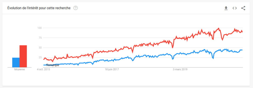 Évolution de Google Trend pour les termes « science des données » en rouge et « projet Jupyter » en bleu pour illustrer la connexion qu’il existe entre ce domaine et cet outil