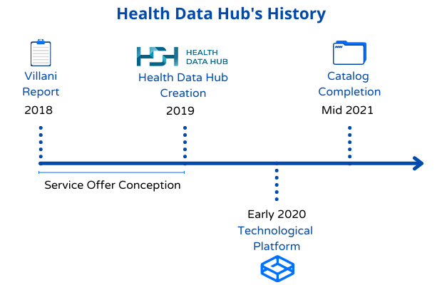 Healts data hub history