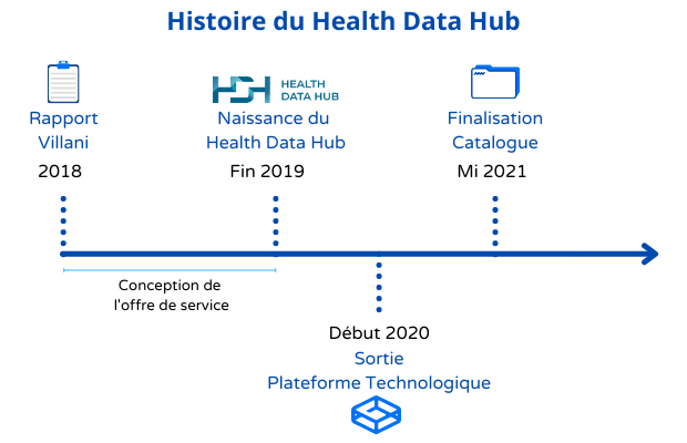 Histoire du data hub