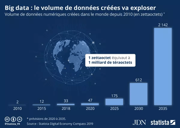 Big data le volume des données va augmenter