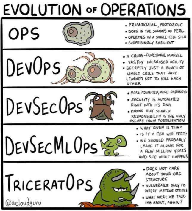 Chronologie evolution des operations