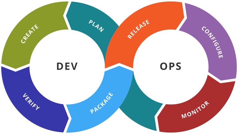 DevOps toolchain