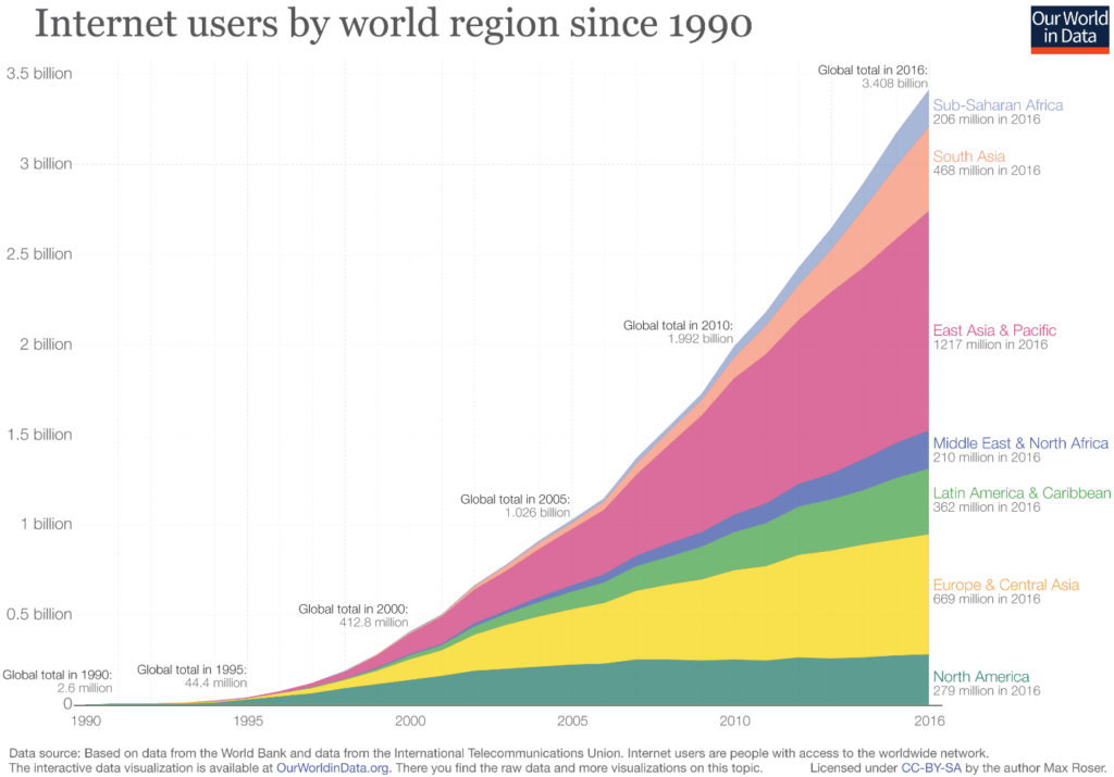 Graphique Utilisateur d'internet par région du monde depuis 1990