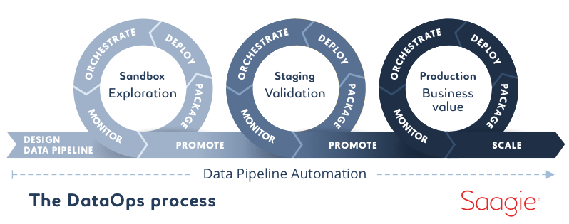 DataOps Process Data Pipeline Automation