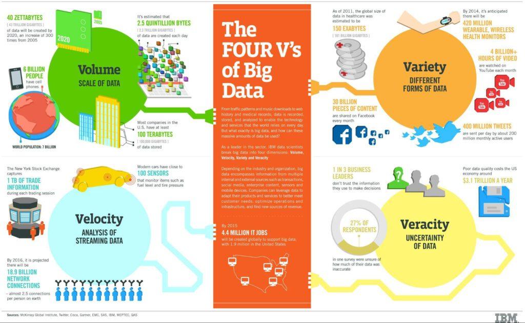 Les 4V du Big Data
