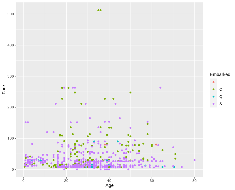 ggplot2 graphique