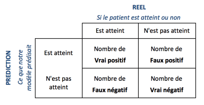 matrice de confusion en machine learning