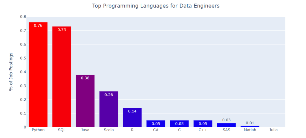 langages demande data engineers