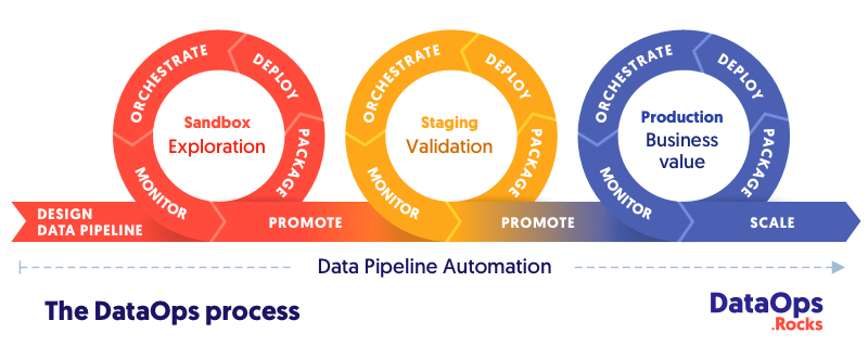 data pipeline automation dataops schema