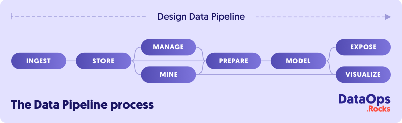 schema data pipeline process dataops