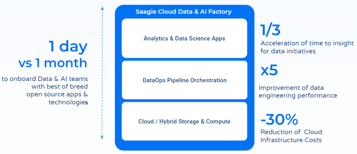 Saagie data factory